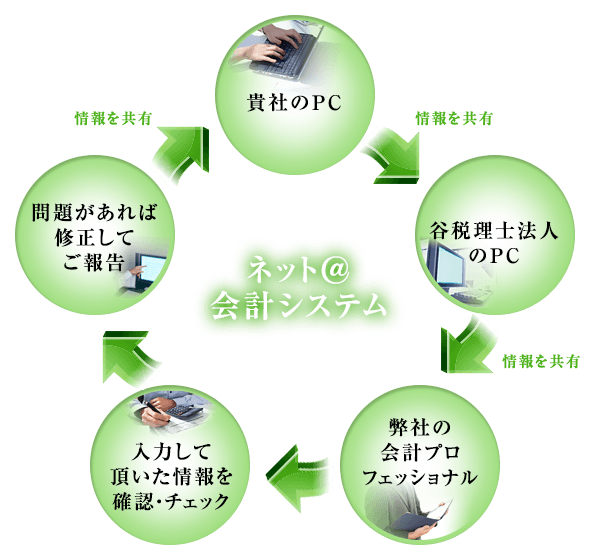 ネット@会計システムの仕様